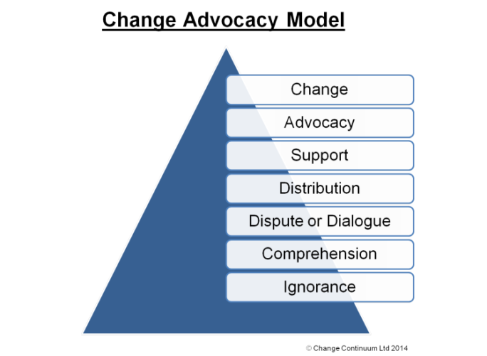Change Advocacy Model